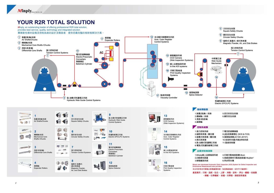 Roll to Roll total solution 相關卷對卷產品及流程示意